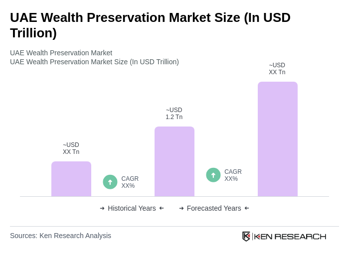 UAE Wealth Preservation Market Size